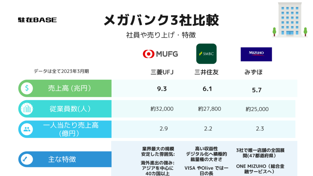 メガバンク3銀行を比較