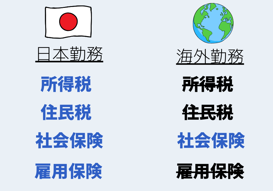 4.そもそもの駐在員の税負担おさらい