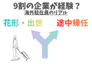 9割の企業が経験？任期途中の帰任という事実