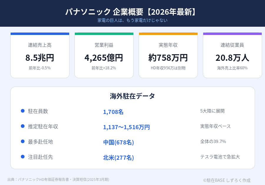 01.パナ企業概要