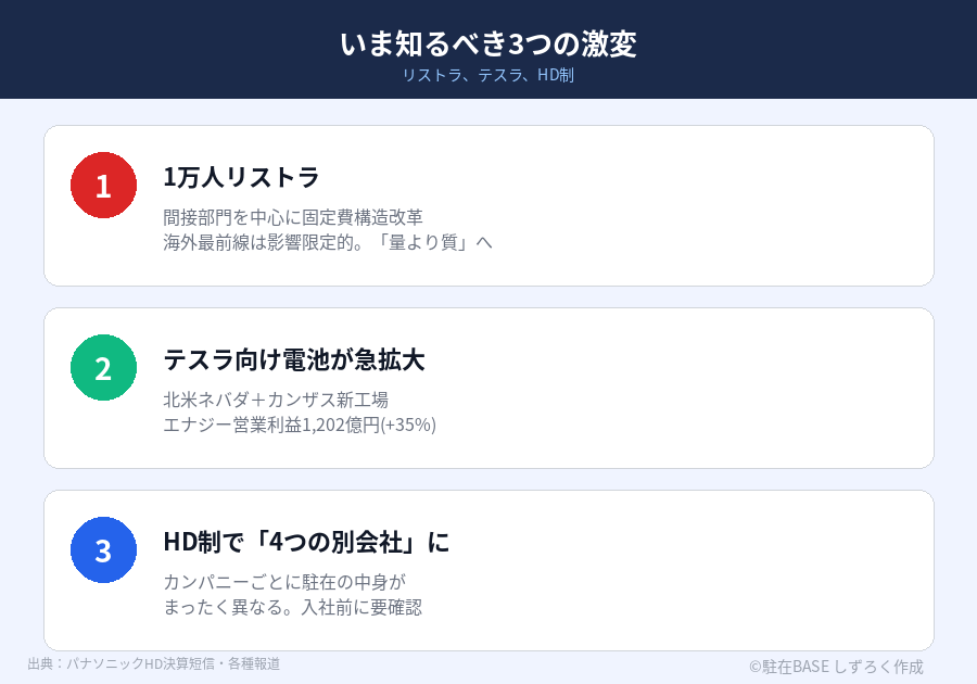 03.パナソニックの現在の状況