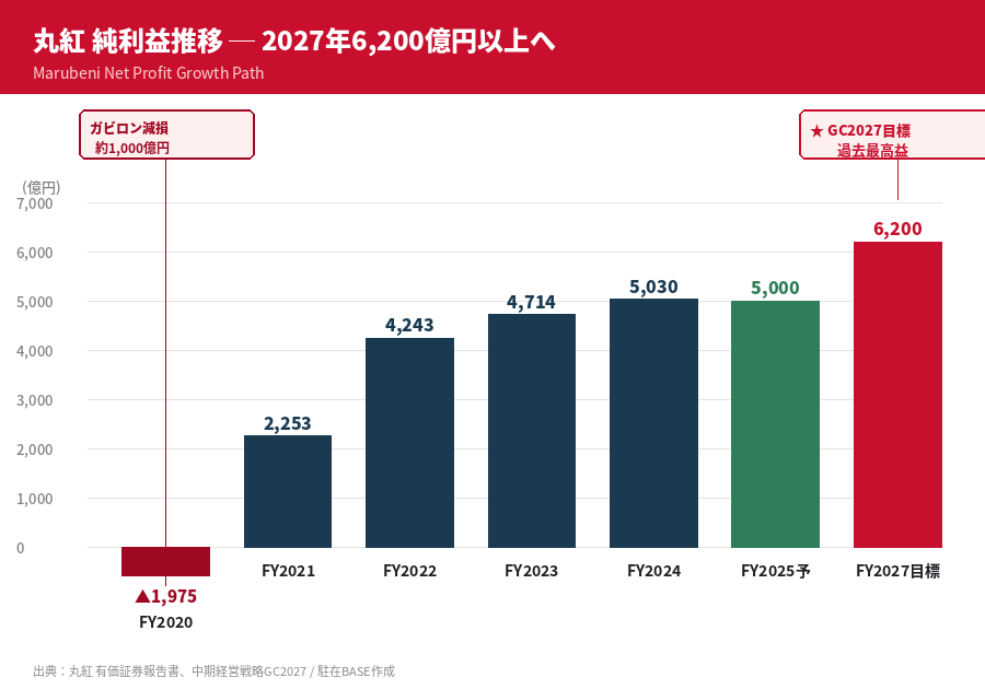 丸紅の純利益推移