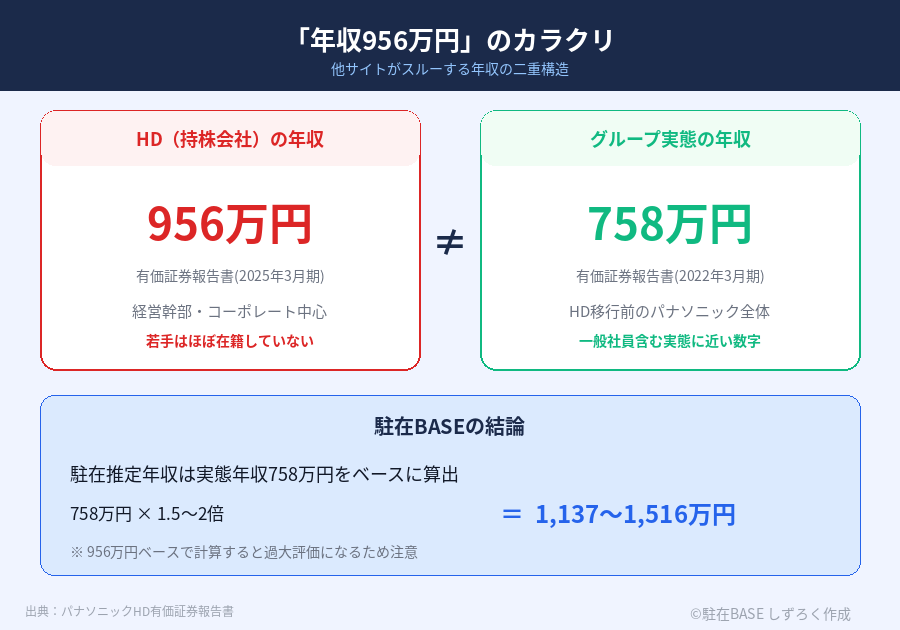 04.パナソニックの給与