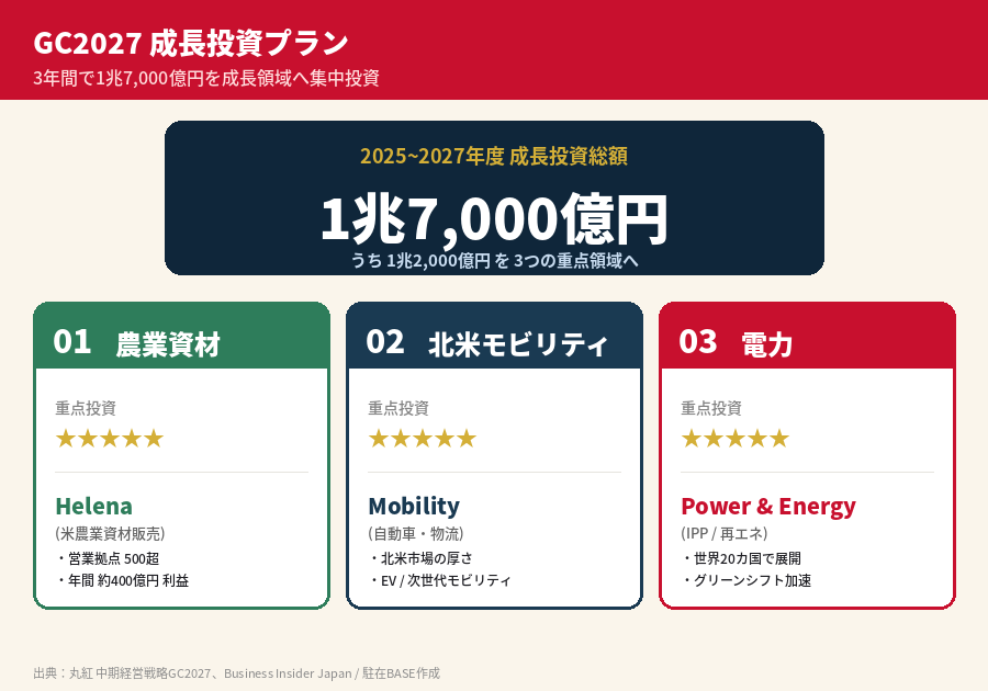 丸紅の成長投資プラン