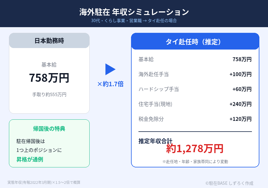 05.パナソニックの海外給与シミュレーション