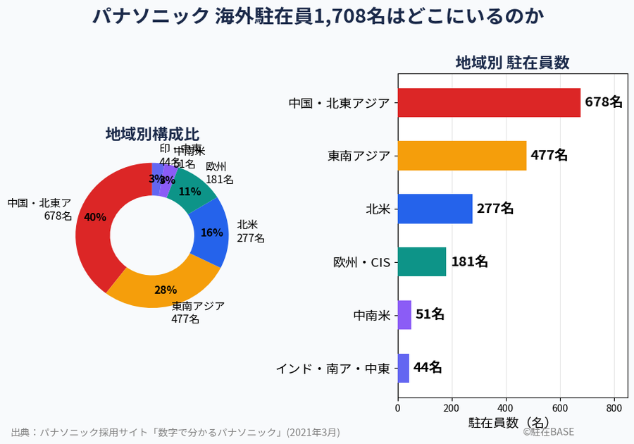 06.パナソニックの海外駐在・赴任地は_