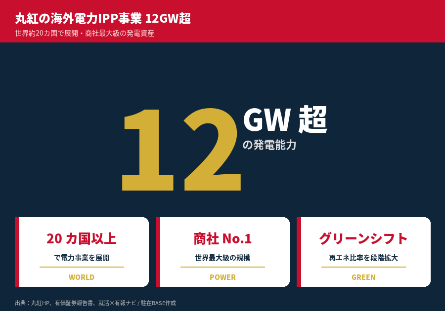 丸紅は海外送電に強い