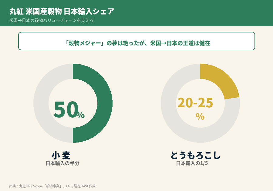 やっぱり穀物の丸紅