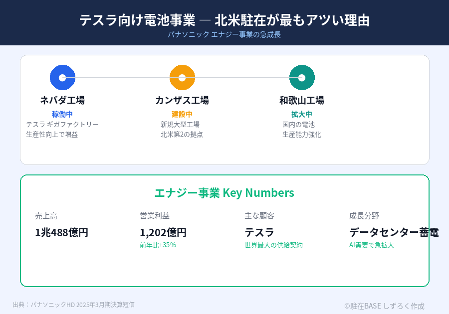 08.テスラ向けの電池事業がすごい
