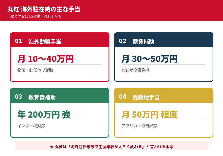 丸紅・海外駐在手当