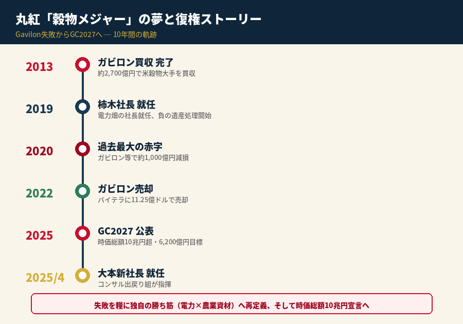 丸紅の穀物メジャーヒストリー