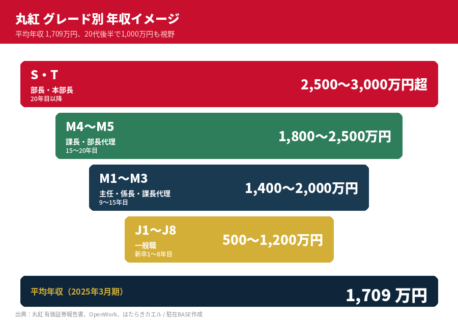丸紅の役職別年収イメージ