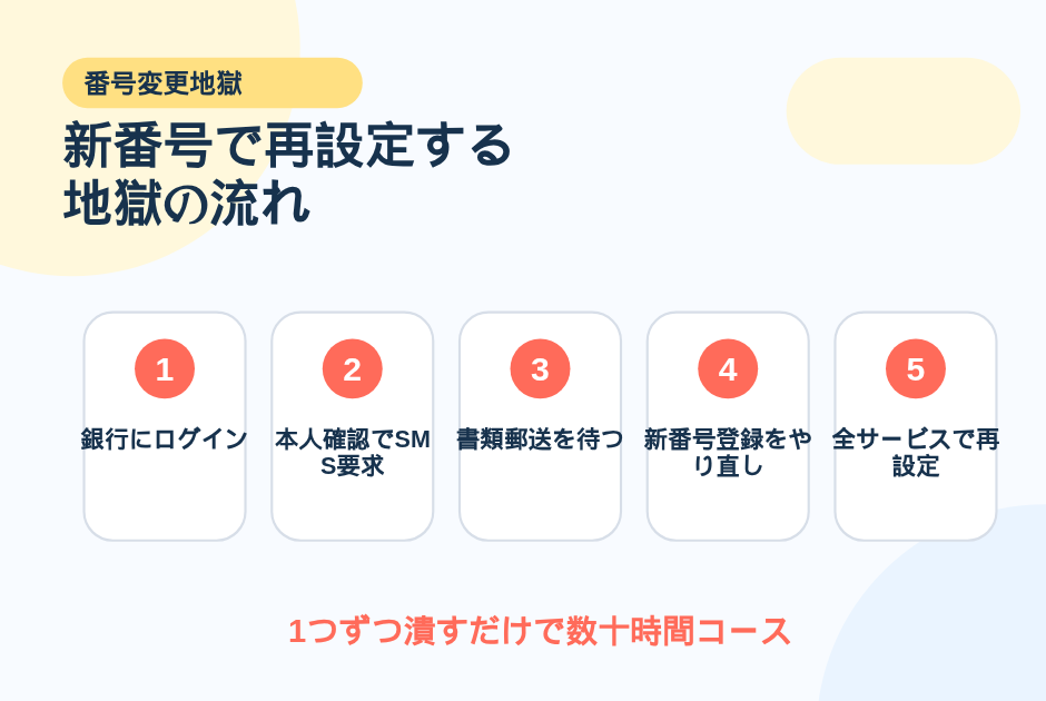 17. 新番号で再設定する 地獄の流れ