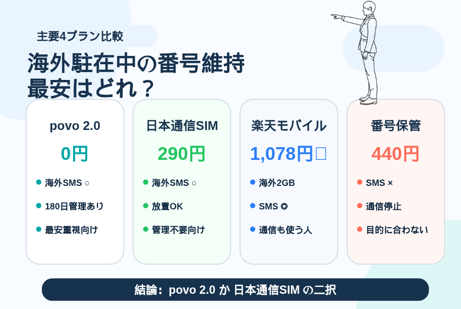 19. 海外駐在中の番号維持 最安はどれ？