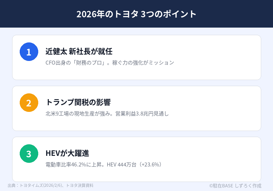 2026年のトヨタ３つのポイント