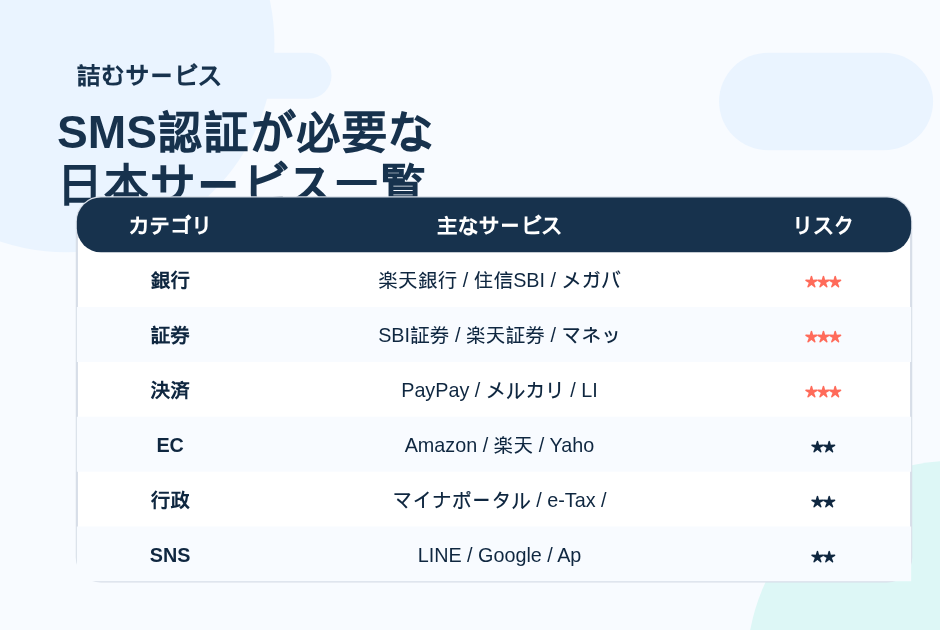 9. SMS認証が必要な 日本サービス一覧