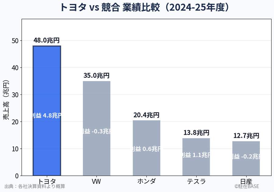 トヨタと競合の売り上げ比較