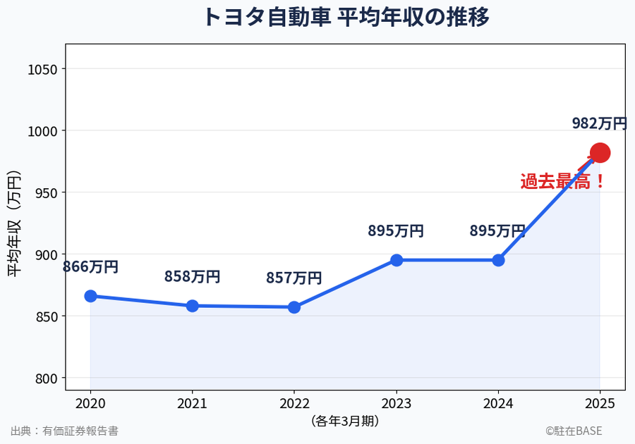 トヨタの平均年収推移