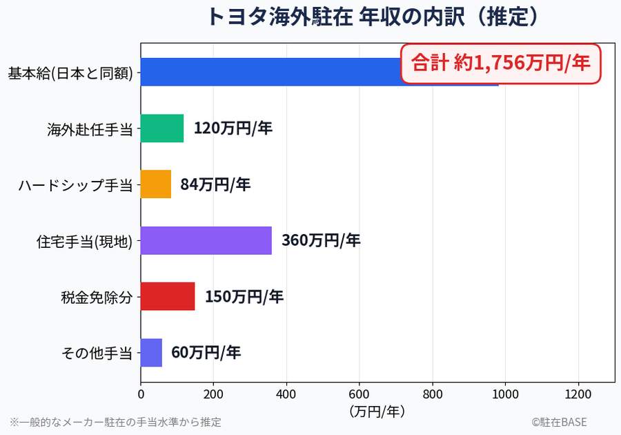 トヨタの海外駐在年収の内訳