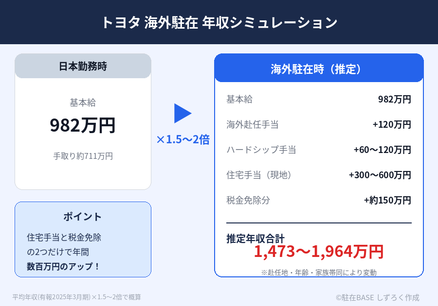 トヨタの海外駐在年収シミュレーション