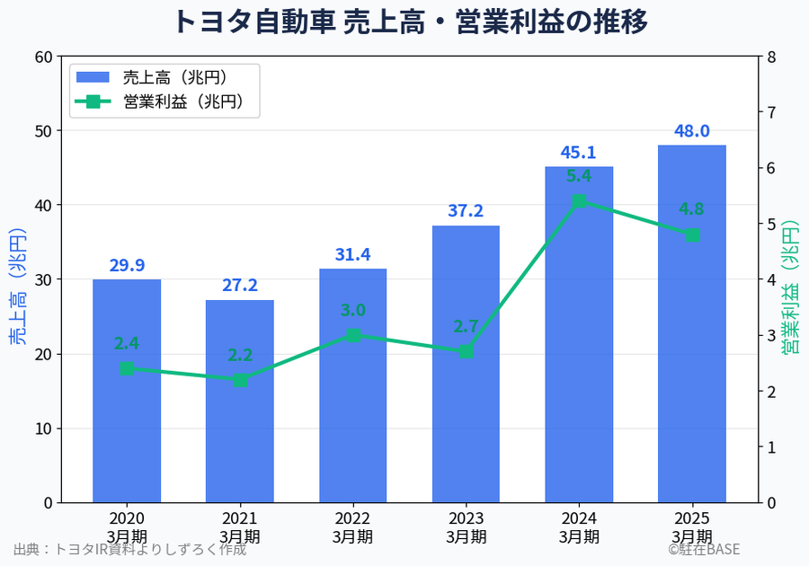 トヨタ直近６年の業績