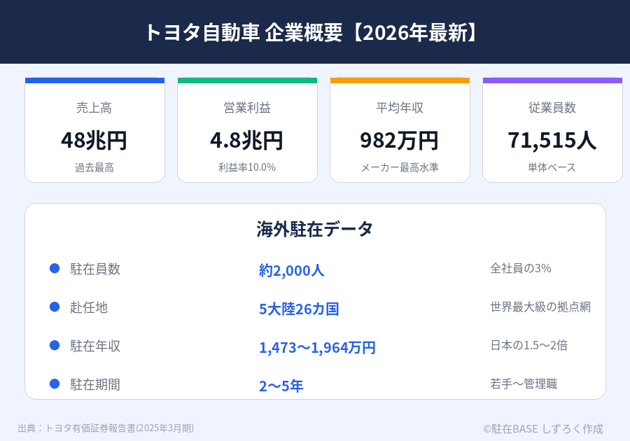 トヨタ自動車会社概要