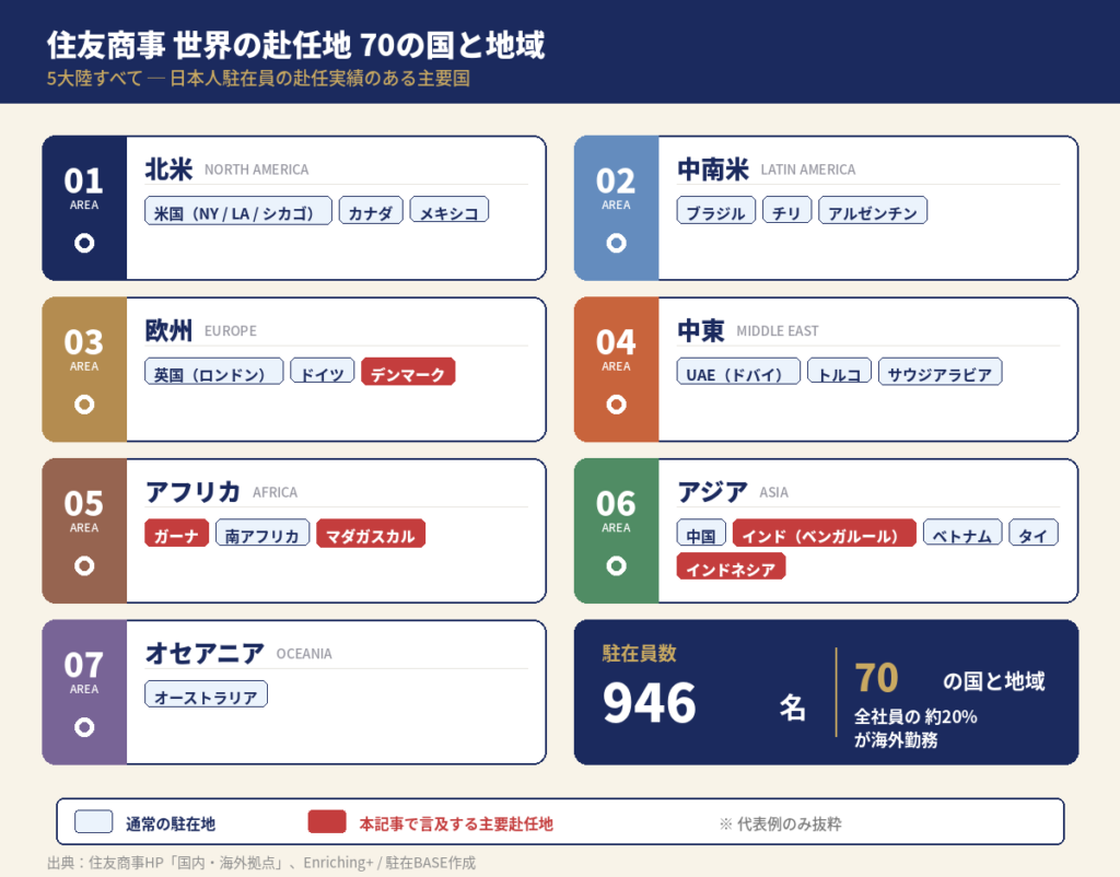 住友商事の主要海外駐在拠点