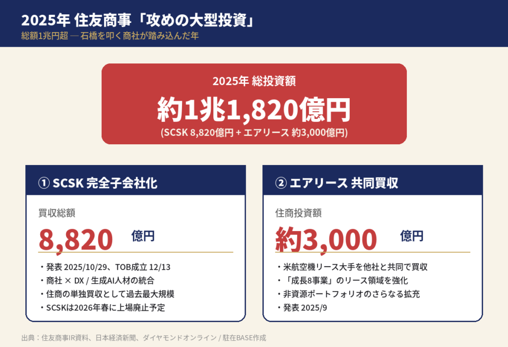 住友商事の大型投資