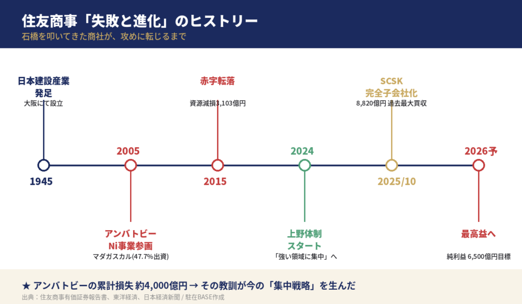 住友商事の業績ヒストリー