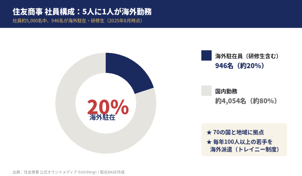 住友商事の海外駐在員比率