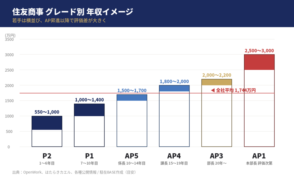 住友商事の給与テーブル