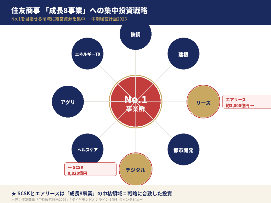 住友商事の８領域