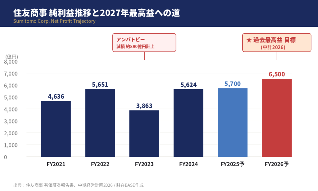 営業利益　住友商事